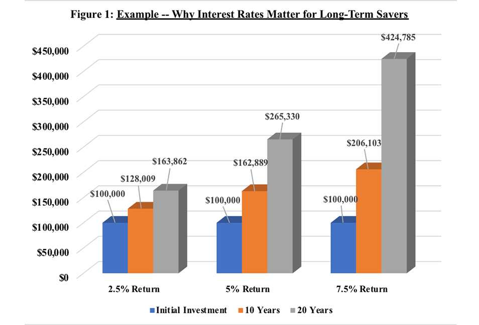 Interest Rates and Long Term Savers Chart