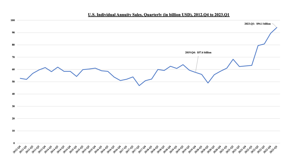 U.S. Individual Annuity Sales, Quarterly (in billion USD). 2012.Q4 to 2023.Q1 