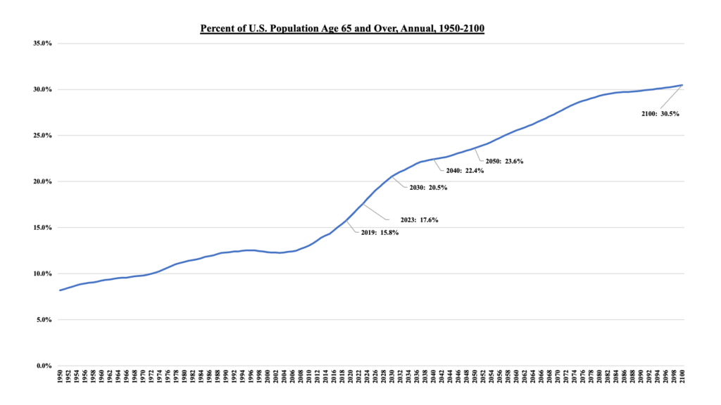 Percent of U.S. Population Age 65 and Over, Annual, 1950-2100